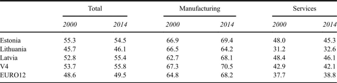 Table 4 reports the share of intermediate goods in total output, which indicates the difference between manufacturing and services