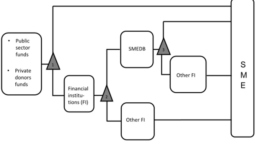 Table 1. Flow of funds from donors to SME 