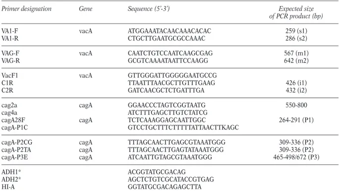 TABLE 1 - Oligonucleotides used for PCR-based typing.