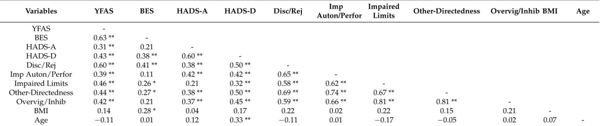 Table 2. Values of Pearson’s r correlation coefficient among variables in all samples (N = 70)