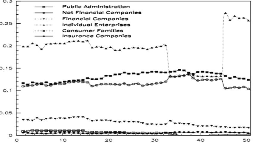 Fig. 1. Time evolution of the default probabilities in the sample, computed on a one-month period, for diﬀerent economic sectors.