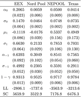 Table 9. Simulated moments using model 3. Standard errors are between parentheses.