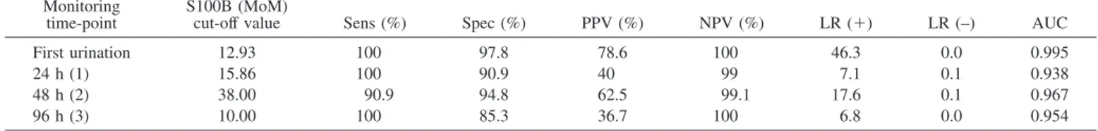Table 3. Sensitivity, specificity, and predictive values of serial urinary S100B levels as diagnostic test for early neonatal death prediction