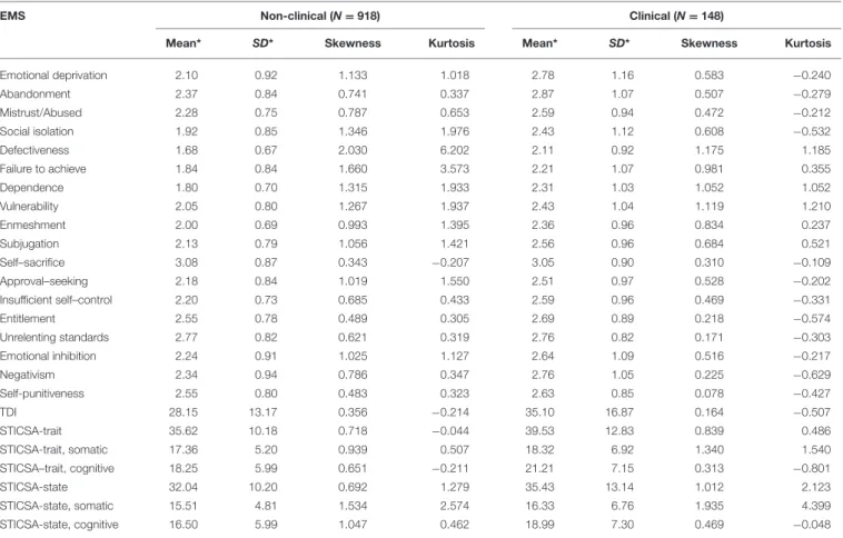 Table 3 shows the correlations among the 18 EMS, measures