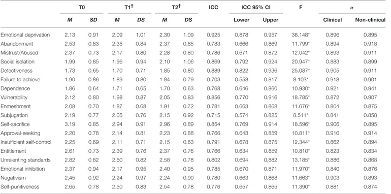 TABLE 2 | Cronbach alpha and test-retest Reliability of the 18 EMS of the YSQ-L3.