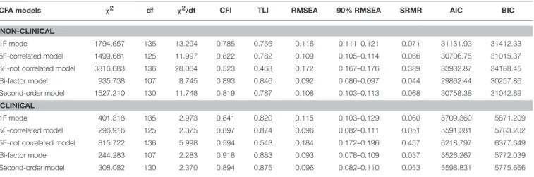 TABLE 4 | Goodness-of-fit indexes of the five models tested in the CFAs both for the non-clinical (n = 918) and the clinical sample (n = 148).