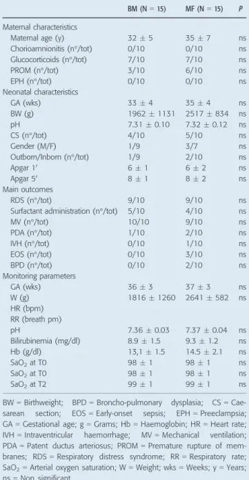 Table 1 Perinatal characteristics and neonatal outcomes in the breast milk (BM)- (BM)-and formula milk (MF)-fed groups