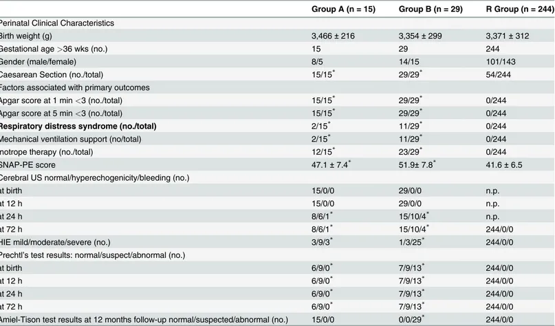 Table 1. Perinatal clinical characteristics and outcomes in asphyxiated newborns with normal (Group A) or abnormal (Group B) neurological outcome and in healthy subjects (Reference Group, R Group).