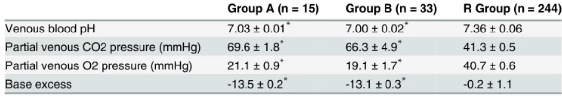 Table 2 shows the laboratory parameters recorded at birth. Venous blood pH, partial venous CO 2 and O 2 pressure and base excess values differed significantly between asphyxiated and control groups (P &lt;0.01), whilst no significant differences were obser