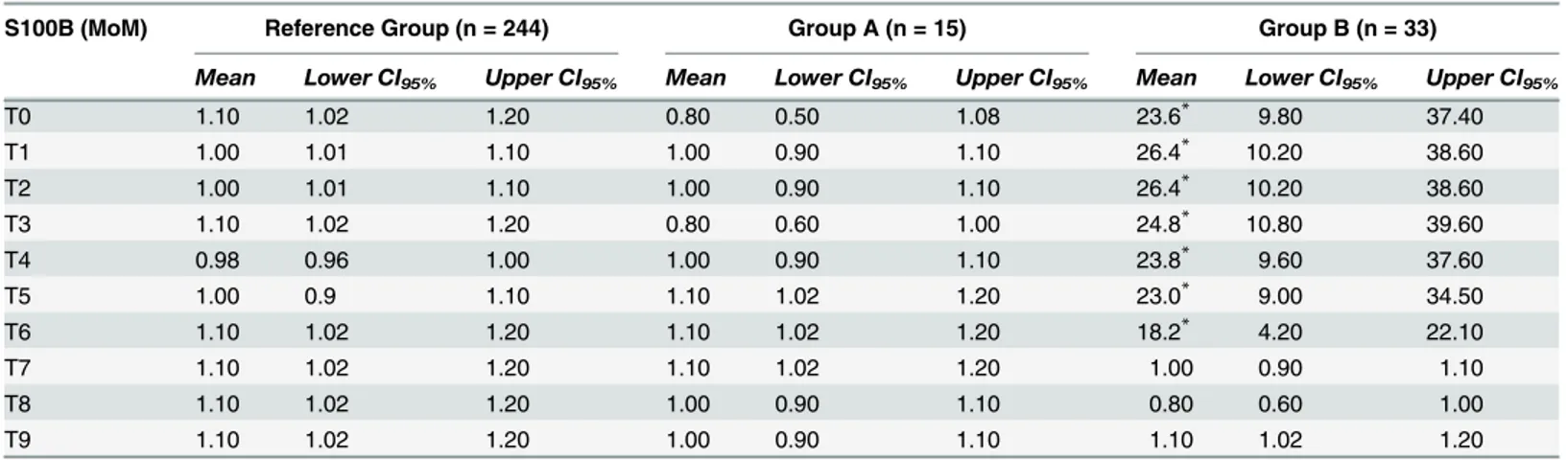 Table 3. Mean saliva S100B concentrations ( µg/mL) expressed as MoM [lower and upper 95% Conﬁdence Interval (CI)] at birth (T0) and at 4 (T1), 8 (T2), 12 (T3), 16 (T4), 20 (T5), 24 (T6), 48 (T7), 72 (T8) and 96 (T9) hours after birth in Reference Group (n 