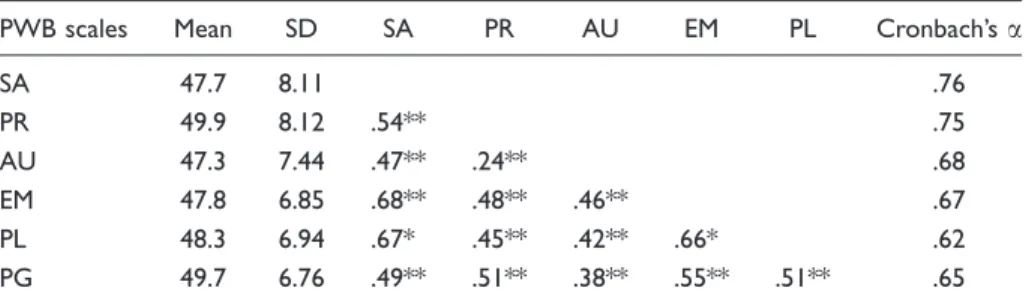 Table 4 shows standardized coeﬃcients of each psychological well-being scale regressed to personality traits (E, P, and N), self-eﬃcacy beliefs (PSBP, PSBN, and PFSB), and interactions between personality traits and self-eﬃcacy beliefs