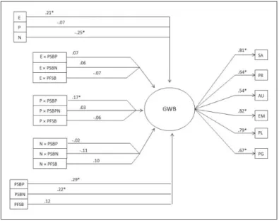 Figure 1. MIMIC model of the relationships between the latent factor GWB, the person- person-ality traits E, P, N, the self-efficacy beliefs PSBP, PSBN, PFSB, and their product terms