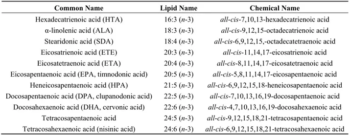 Table 2. Classification of omega-3. 