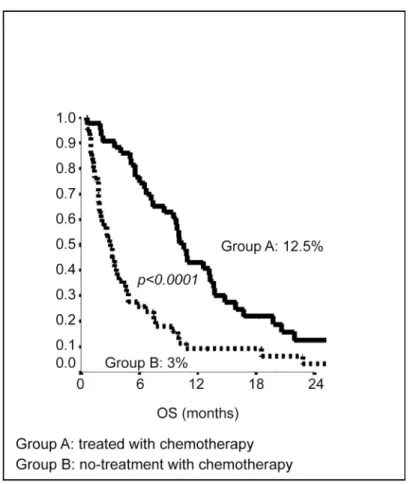 Fig 3. Kaplan-Meier curves of 2-years Overall Survival of patients with poor ECOG PS. doi:10.1371/journal.pone.0157751.g003