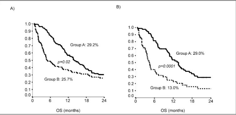 Fig 4. Overall Survival curves adjusted for propensity score: a) patients treated with chemotherapy, b) patients treated with chemotherapy over 80 years.