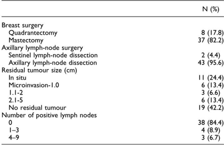 TABLE 2. Types of surgery and pathologic ﬁndings (N:45)