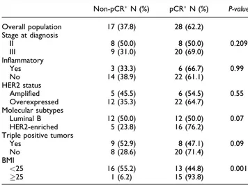 TABLE 3. Pathological responses tumour stage and molecular subtype (N:45) Non-pCR  N (%) pCR  N (%) P-value Overall population 17 (37.8) 28 (62.2) Stage at diagnosis II 8 (50.0) 8 (50.0) 0.209 III 9 (31.0) 20 (69.0) Inflammatory Yes 3 (33.3) 6 (66.7) 0.9