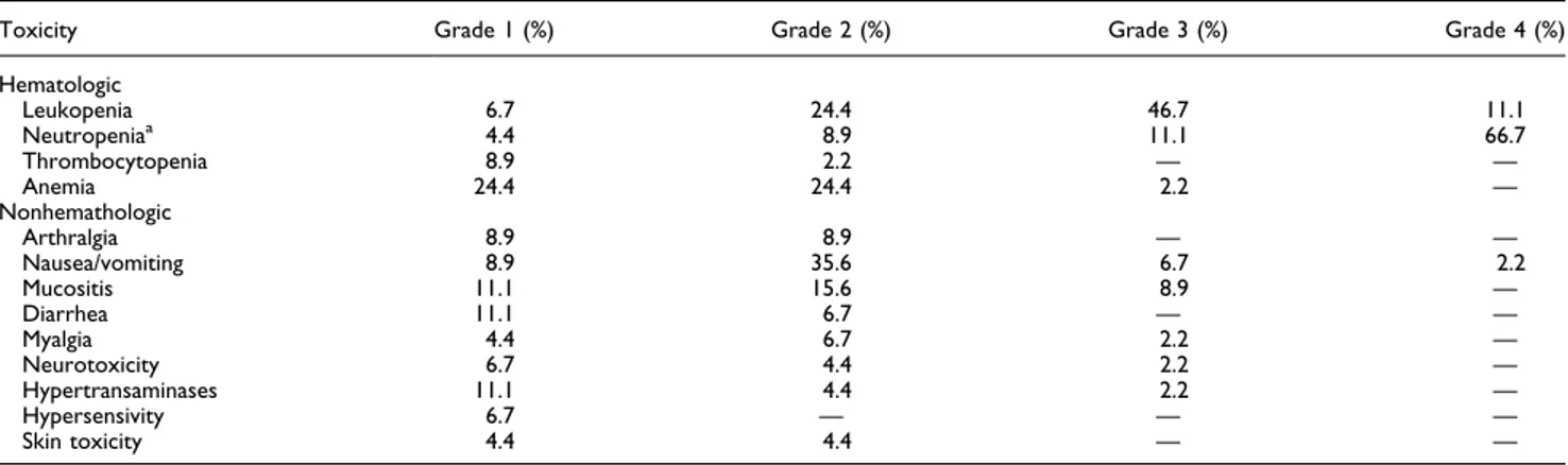 TABLE 4. Main toxicities (N:45)