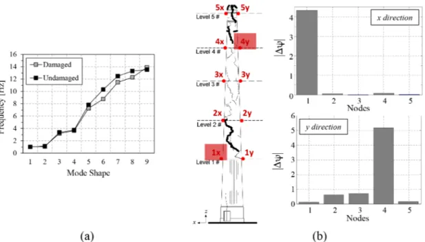 Figure 10.  Results of the spectral damage analysis: (a) damage detection via the comparison of eigenvalues local maxima; (b) damage loca- loca-lization via the spectral index (the Arabic numbers indicate the investigated DOFs and the red squares mark the 