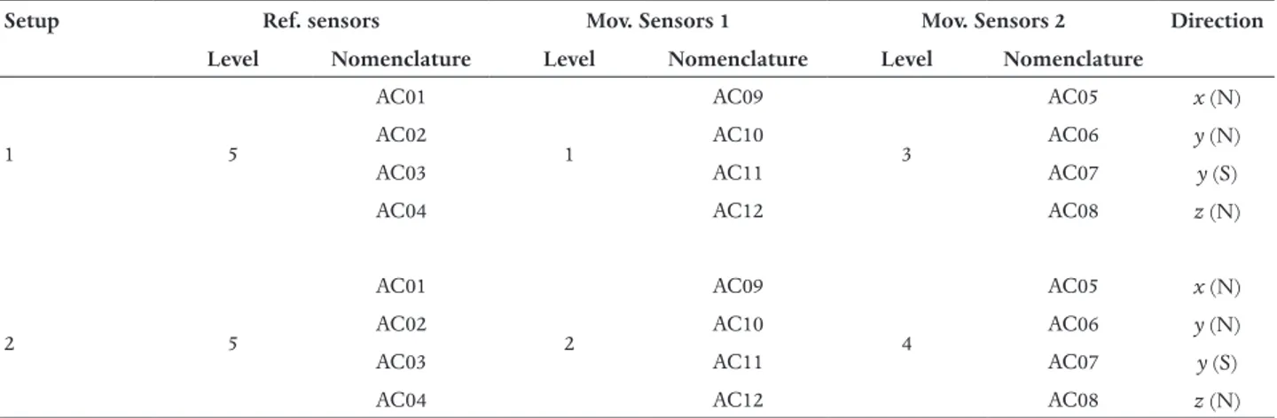 Table 1.  Detailed list of reference and moving sensors used for the dynamic identification.