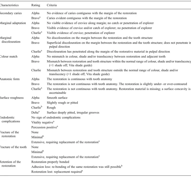 Table 5 USPHS criteria and clinical parameters used for the evaluation of the indirect resin composite restorations