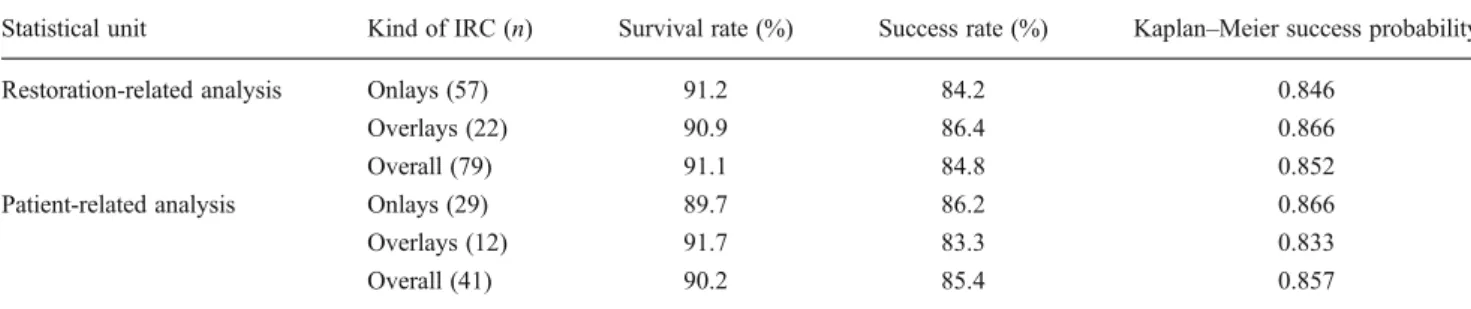 Table 7 Survival rates, success rates and Kaplan –Meier success probabilities observed after 60 months