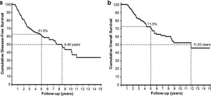Fig. 1. Cumulative disease-free survival (a) and overall survival (b) of patients with pN3a breast cancer.