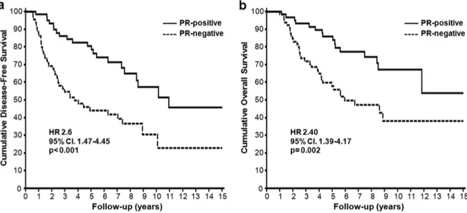 Fig. 4. Cumulative disease-free survival (a) and overall survival (b) stratiﬁed by PR status.