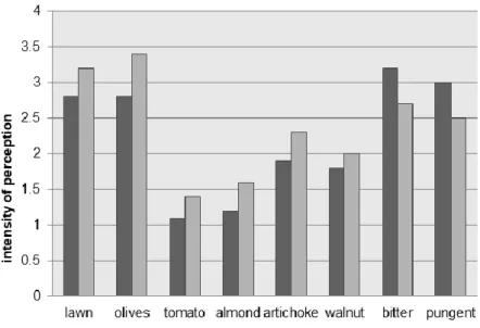 Figure 5. Sensory profiles of oils from fruits of two batches of Provenzale cultivar obtained with the 