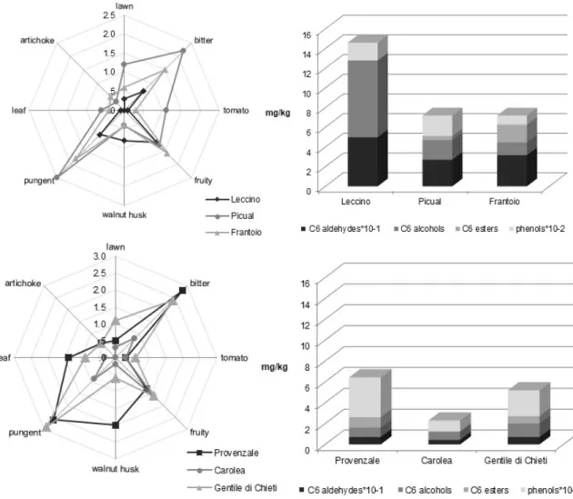 Table 3. Cultivars belonging to the four groups evidenced by HCA, and elements they shared