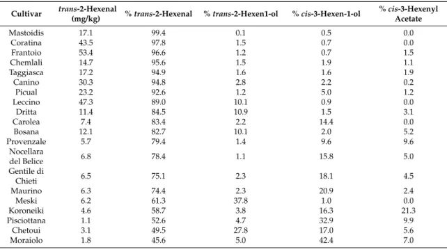 Table 4. trans -2-Hexenal as mg/kg, and percent distribution of the main metabolites coming from LnA oxidation in some extra virgin monovarietal olive oils