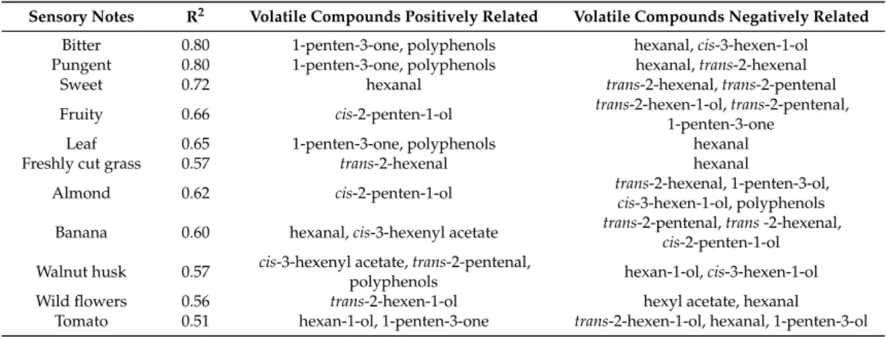 Table 1. Green attributes correlated to volatiles from LOX pathways and to the total amount of phenolic compounds