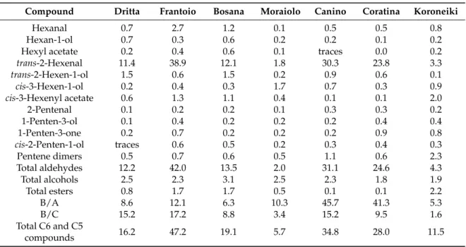 Table 2. Levels (mg/kg) of C6 and C5 volatile compounds in some extra virgin monovarietal olive oils