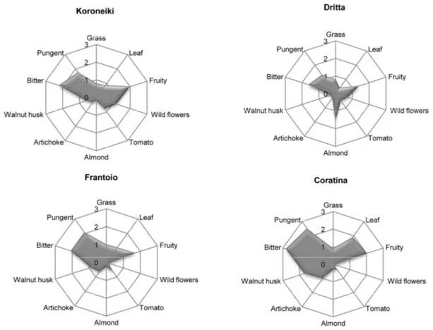 Figure 3. Sensory profiles of extra virgin monovarietal oils from Koroneiki, Dritta, Frantoio and Coratina  cultivars