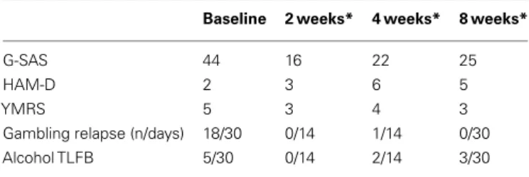 Table 1 | Changes in study measures of the patient with pathological gambling treated with amantadine.