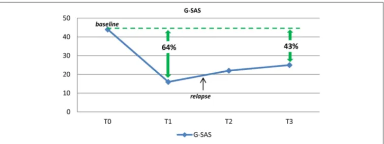 FIGURE 1 | Results of Gambling Symptoms Assessment Scale (G-SAS), at baseline and follow up.