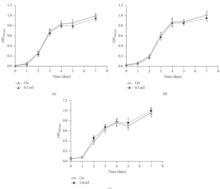 Figure 1: Effects of ELF-EMF treatments on C2C12 myoblast proliferation. Cell proliferation curves derived from MTT colorimetric assays performed on C2C12 myoblasts in the absence (Ctr) and presence of ELF-EMF treatments with 0.1 mT (a), 0.5 mT (b), and 1.