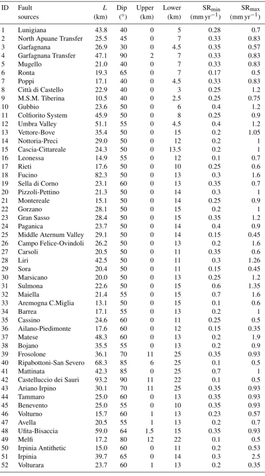 Table 1. Geometric parameters of the fault sources. L, along-strike length; dip, inclination angle of the fault plane; upper and lower, the thickness bounds of the local seismogenic layer; SR min and SR max , the minimum and maximum slip rates assigned to 