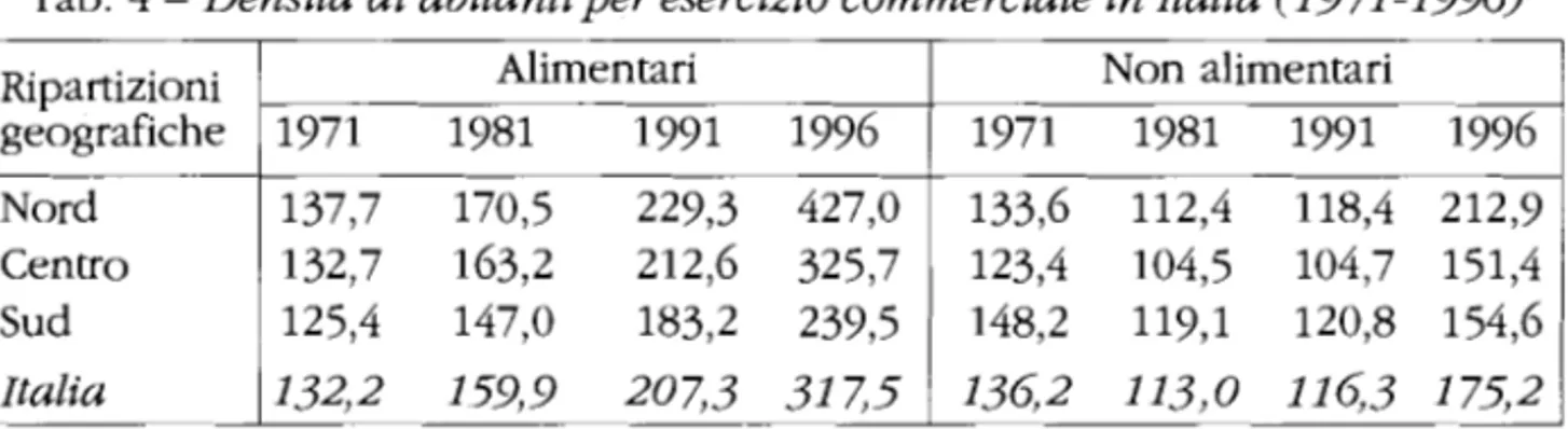 Tab. 4  -  Densità  di abitantiper esercizio commerciale in Italia  (1971-1996) 
