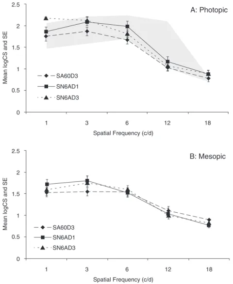 Figure 3. Contrast sensitivity functions for the three groups of lenses expressed as logCS and standard error: photopic (85 cd/m 2 ) (A) and mesopic (5 cd/m 2 ) (B)