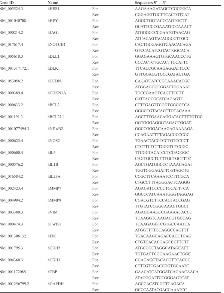 Table 1: List of primers for RT-PCR analysis