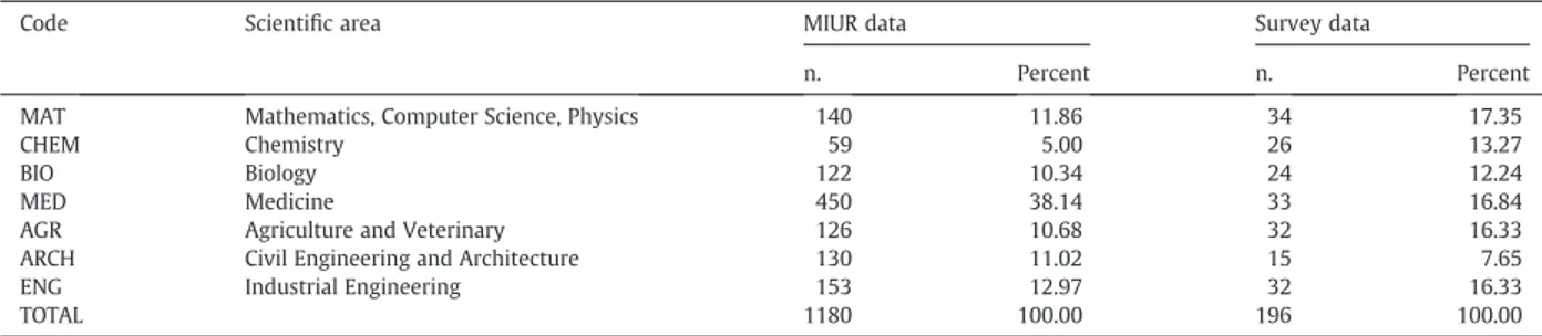 Table 1 reports the distribution of Italian departments across seven EPS scienti ﬁc areas