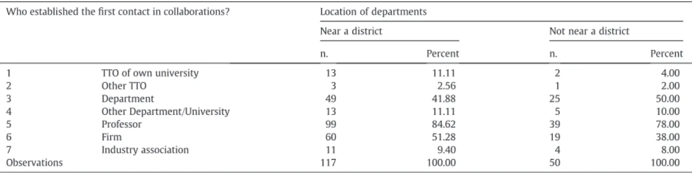 Table 4 reports the main categories of promoters of collaboration agreements, for the two groups of departments identi ﬁed above