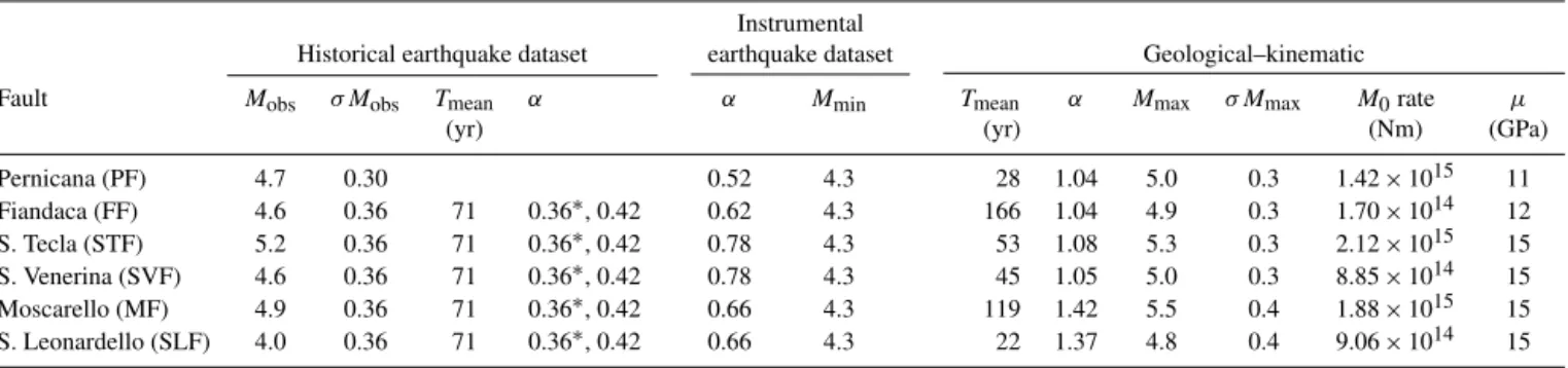 Table 1. Comparison with estimations based on historical and instrumental earthquake datasets; the explanation of the geological–kinematic approach is given in Sect