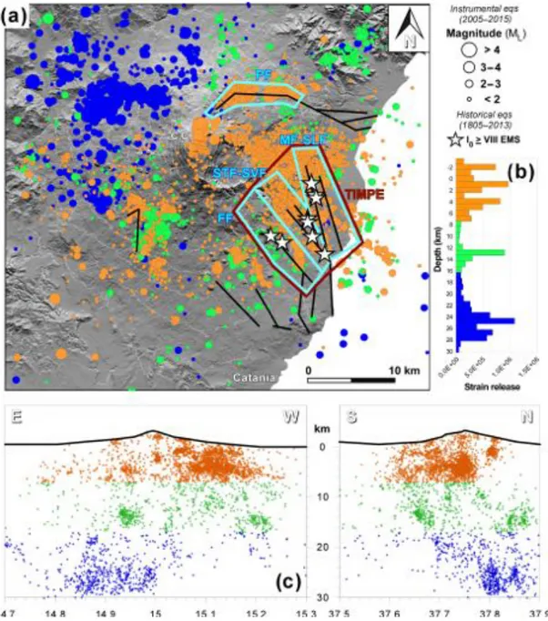 Figure 4. (a) Historical and instrumental seismicity used for characterizing seismic sources at Etna