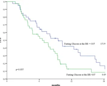 Figure 2.  Progression free survival (PFS) by fasting glucose (FG) at best response (BR) (N:102).
