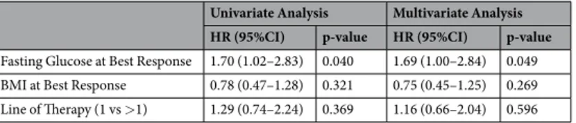 Table 3.  Uni- and multivariate analysis of factors associated progression free survival (PFS) in the EverExt 