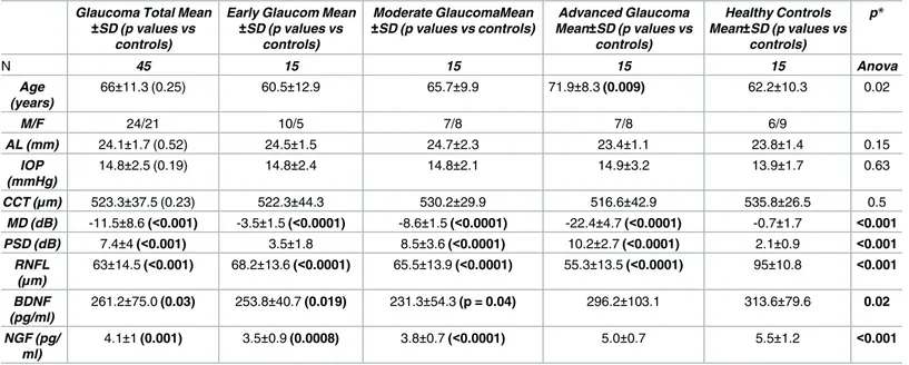 Table 2. Demographic characteristics of study population and results of ANOVA analysis to compare each glaucoma severity subgroups and healthy controls.