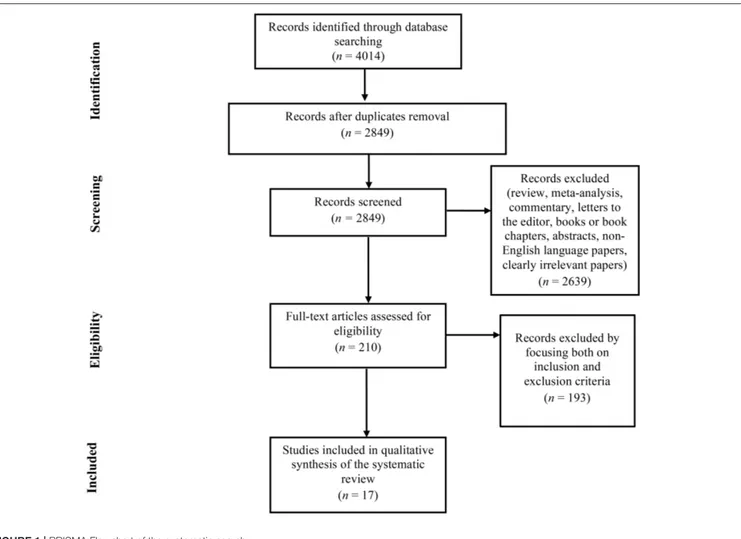 FIGURE 1 | PRISMA Flowchart of the systematic search.