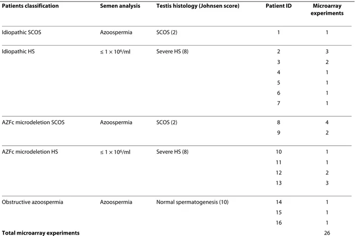 Table 1: Testis phenotype of the investigated patients and number of micorarray experiments.